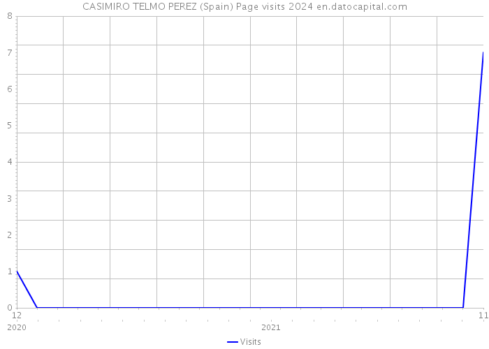 CASIMIRO TELMO PEREZ (Spain) Page visits 2024 