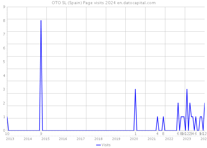 OTO SL (Spain) Page visits 2024 