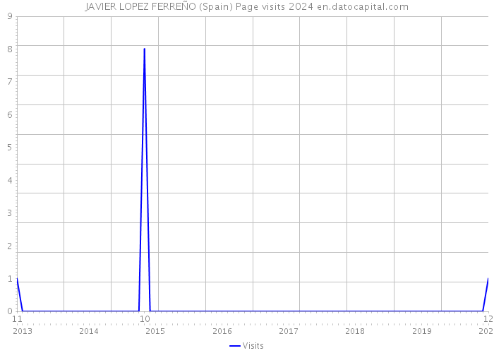 JAVIER LOPEZ FERREÑO (Spain) Page visits 2024 