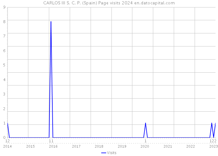 CARLOS III S. C. P. (Spain) Page visits 2024 