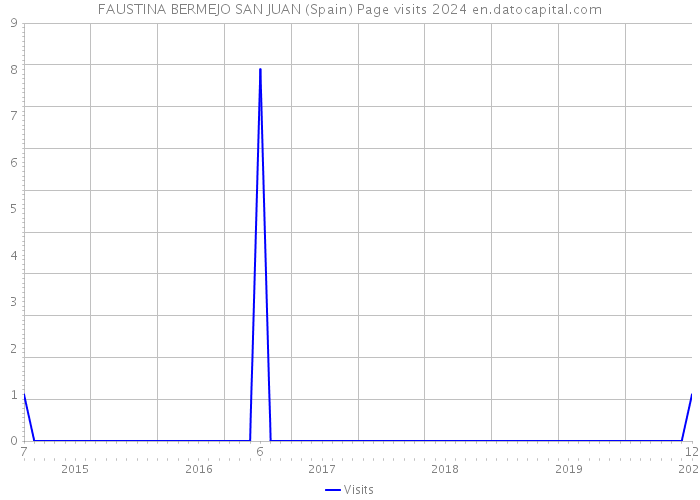 FAUSTINA BERMEJO SAN JUAN (Spain) Page visits 2024 
