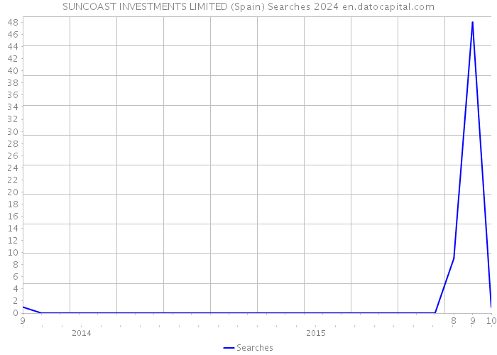 SUNCOAST INVESTMENTS LIMITED (Spain) Searches 2024 