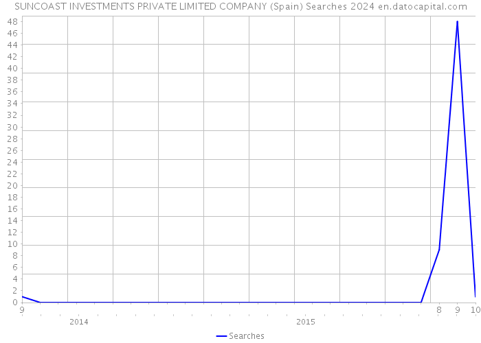 SUNCOAST INVESTMENTS PRIVATE LIMITED COMPANY (Spain) Searches 2024 