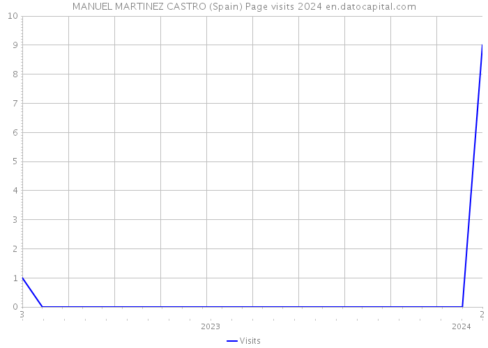 MANUEL MARTINEZ CASTRO (Spain) Page visits 2024 