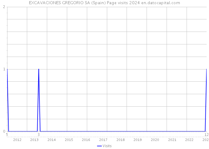 EXCAVACIONES GREGORIO SA (Spain) Page visits 2024 