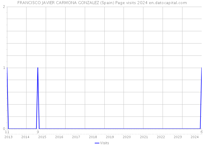 FRANCISCO JAVIER CARMONA GONZALEZ (Spain) Page visits 2024 