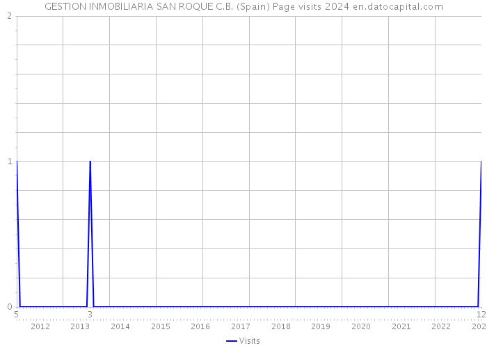 GESTION INMOBILIARIA SAN ROQUE C.B. (Spain) Page visits 2024 