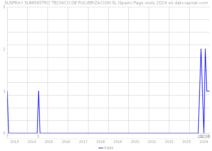 SUSPRAY SUMINISTRO TECNICO DE PULVERIZACION SL (Spain) Page visits 2024 