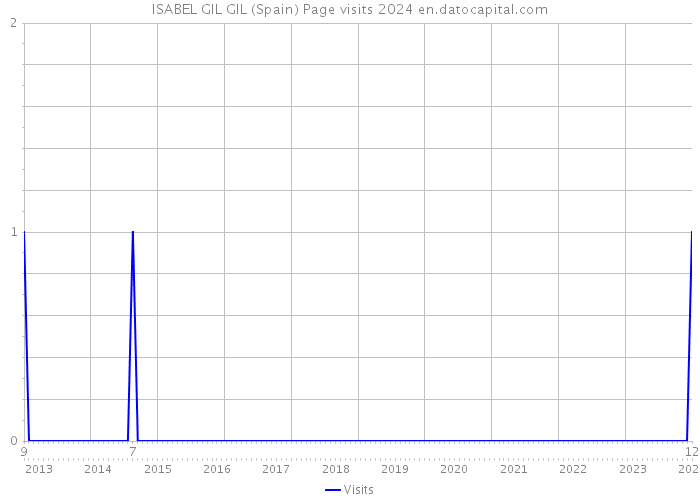 ISABEL GIL GIL (Spain) Page visits 2024 