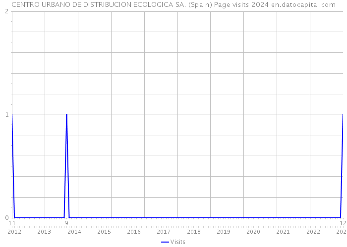 CENTRO URBANO DE DISTRIBUCION ECOLOGICA SA. (Spain) Page visits 2024 