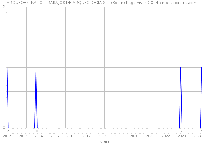 ARQUEOESTRATO. TRABAJOS DE ARQUEOLOGIA S.L. (Spain) Page visits 2024 