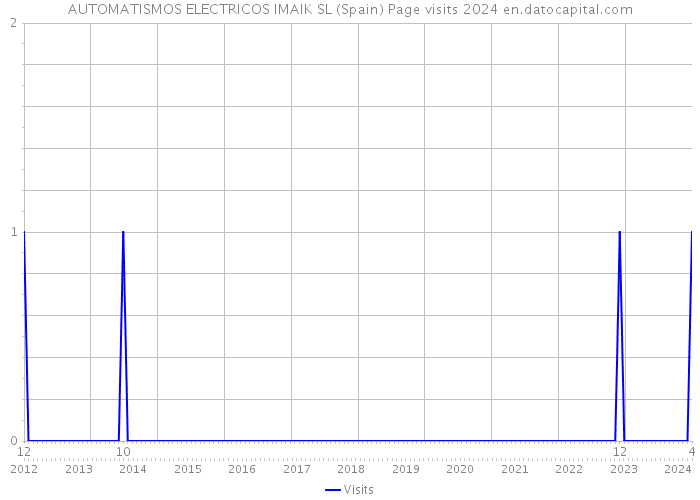 AUTOMATISMOS ELECTRICOS IMAIK SL (Spain) Page visits 2024 