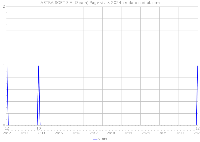 ASTRA SOFT S.A. (Spain) Page visits 2024 