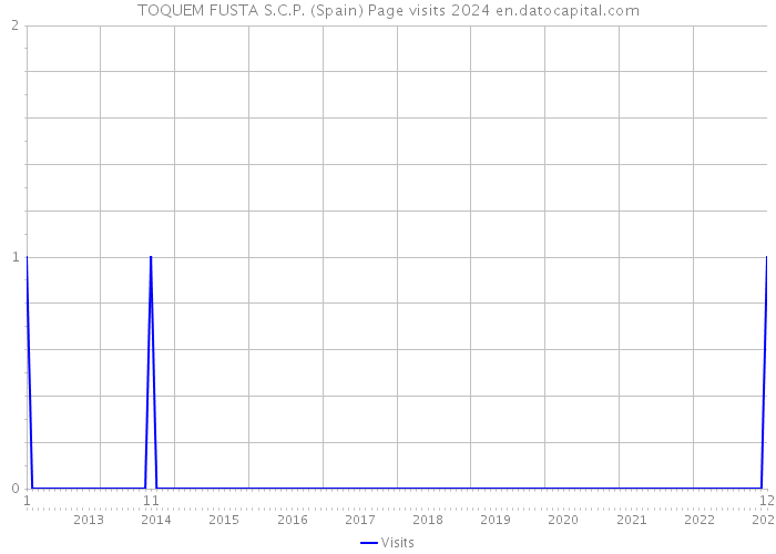 TOQUEM FUSTA S.C.P. (Spain) Page visits 2024 