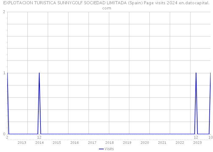 EXPLOTACION TURISTICA SUNNYGOLF SOCIEDAD LIMITADA (Spain) Page visits 2024 