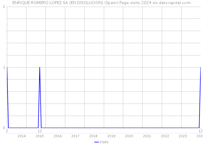 ENRIQUE ROMERO LOPEZ SA (EN DISOLUCION) (Spain) Page visits 2024 
