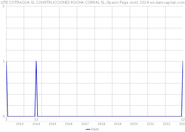 UTE COTRAGUA SL CONSTRUCCIONES ROCHA CORRAL SL (Spain) Page visits 2024 