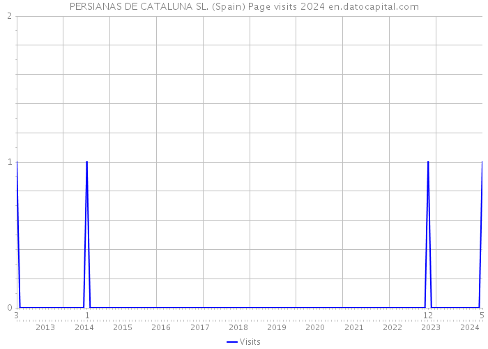 PERSIANAS DE CATALUNA SL. (Spain) Page visits 2024 
