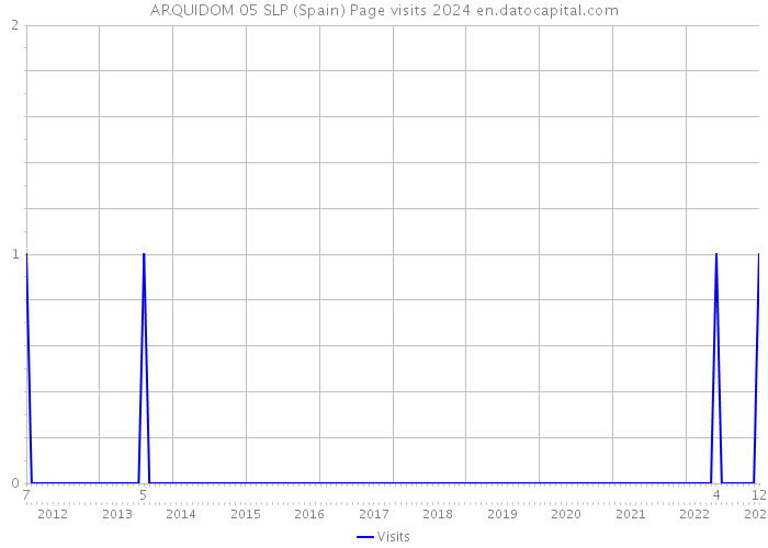 ARQUIDOM 05 SLP (Spain) Page visits 2024 
