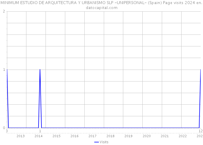 MINIMUM ESTUDIO DE ARQUITECTURA Y URBANISMO SLP -UNIPERSONAL- (Spain) Page visits 2024 