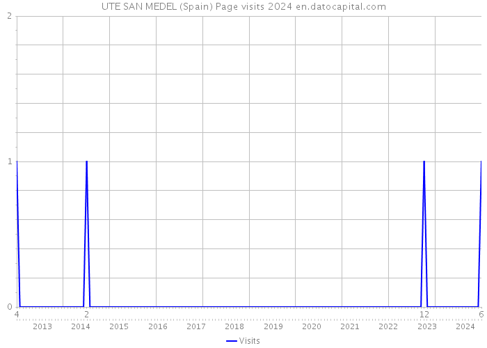 UTE SAN MEDEL (Spain) Page visits 2024 