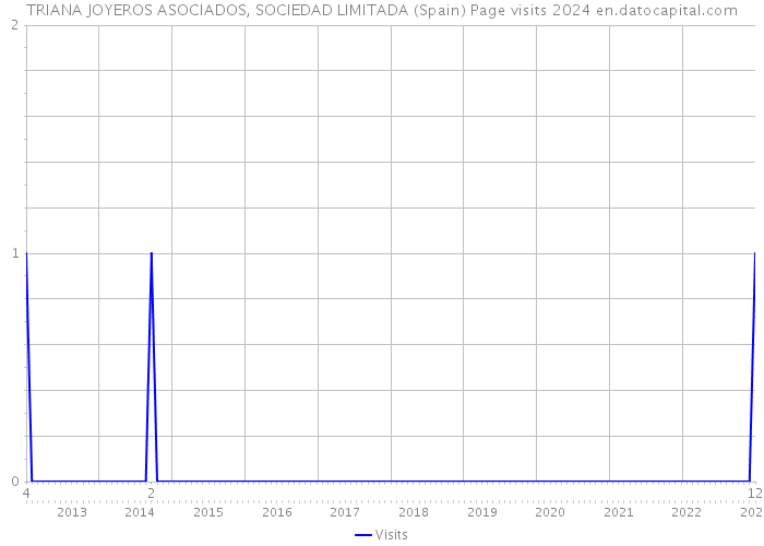 TRIANA JOYEROS ASOCIADOS, SOCIEDAD LIMITADA (Spain) Page visits 2024 