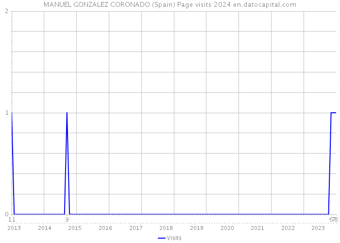 MANUEL GONZALEZ CORONADO (Spain) Page visits 2024 