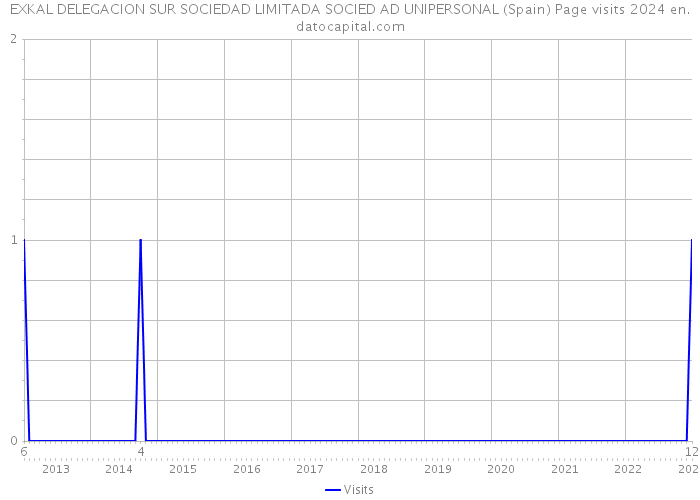 EXKAL DELEGACION SUR SOCIEDAD LIMITADA SOCIED AD UNIPERSONAL (Spain) Page visits 2024 