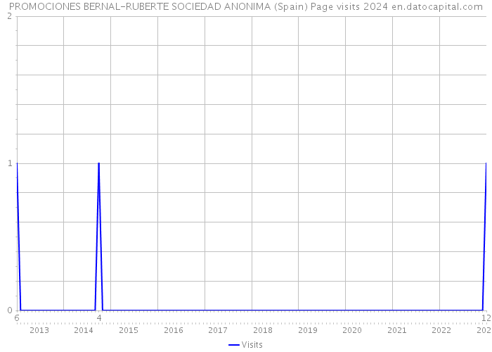 PROMOCIONES BERNAL-RUBERTE SOCIEDAD ANONIMA (Spain) Page visits 2024 