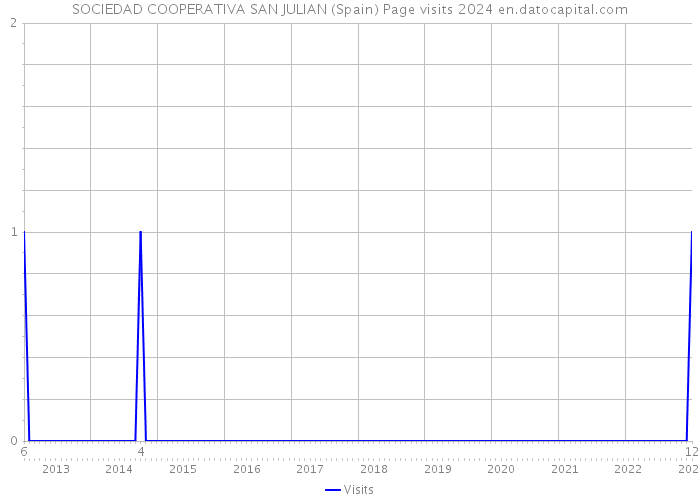 SOCIEDAD COOPERATIVA SAN JULIAN (Spain) Page visits 2024 