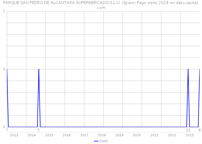 PARQUE SAN PEDRO DE ALCANTARA SUPERMERCADO S.L.U. (Spain) Page visits 2024 
