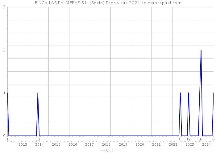 FINCA LAS PALMERAS S.L. (Spain) Page visits 2024 