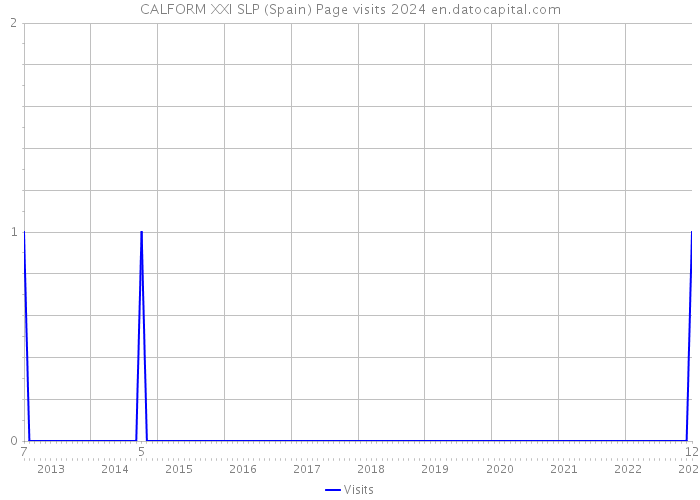 CALFORM XXI SLP (Spain) Page visits 2024 