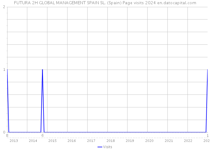 FUTURA 2H GLOBAL MANAGEMENT SPAIN SL. (Spain) Page visits 2024 