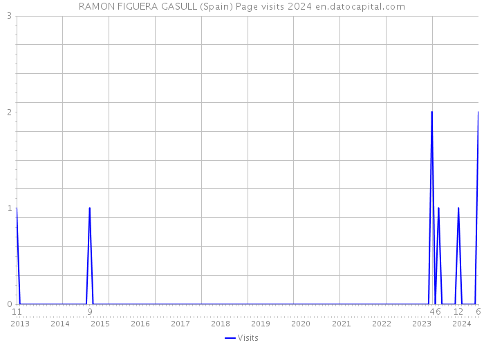 RAMON FIGUERA GASULL (Spain) Page visits 2024 