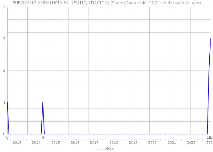 EUROVALLS ANDALUCIA S.L. (EN LIQUIDACION) (Spain) Page visits 2024 