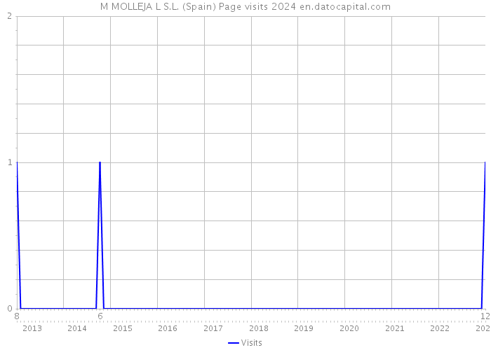 M MOLLEJA L S.L. (Spain) Page visits 2024 