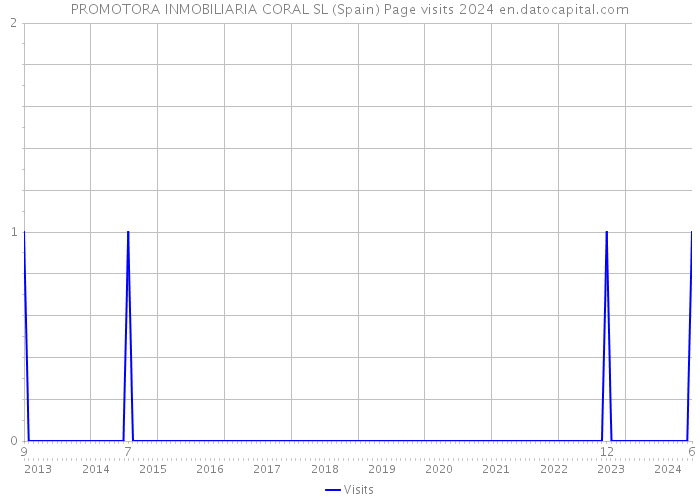 PROMOTORA INMOBILIARIA CORAL SL (Spain) Page visits 2024 