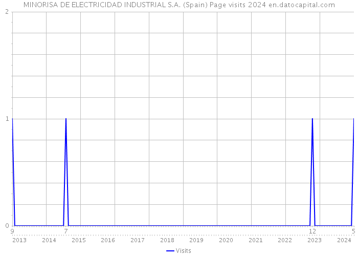 MINORISA DE ELECTRICIDAD INDUSTRIAL S.A. (Spain) Page visits 2024 