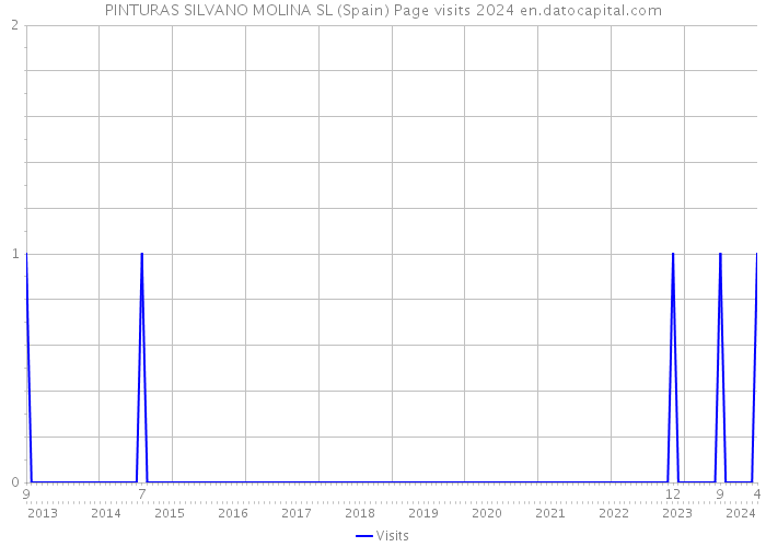 PINTURAS SILVANO MOLINA SL (Spain) Page visits 2024 