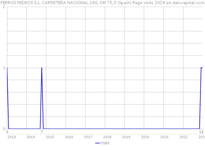 FERROS PEDROS S.L. CARRETERA NACIONAL 240, KM 75,3 (Spain) Page visits 2024 