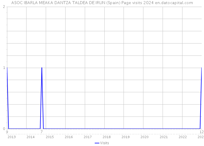 ASOC IBARLA MEAKA DANTZA TALDEA DE IRUN (Spain) Page visits 2024 