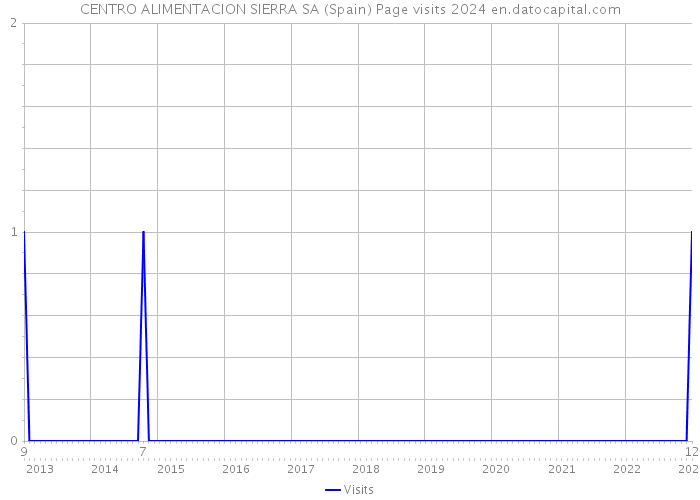 CENTRO ALIMENTACION SIERRA SA (Spain) Page visits 2024 