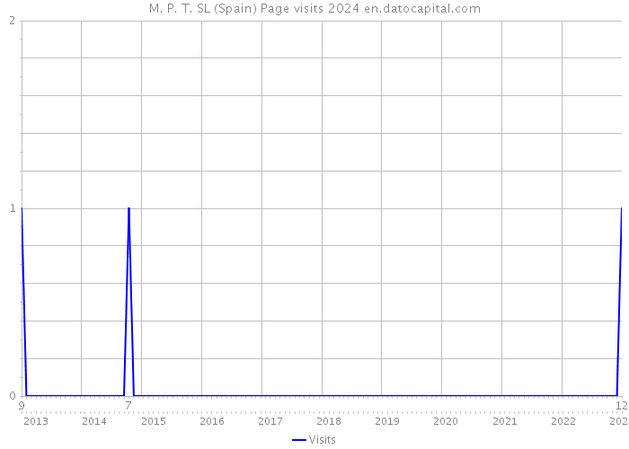 M. P. T. SL (Spain) Page visits 2024 