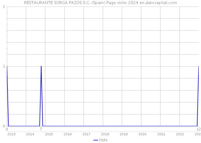 RESTAURANTE SORGA PAZOS S.C. (Spain) Page visits 2024 