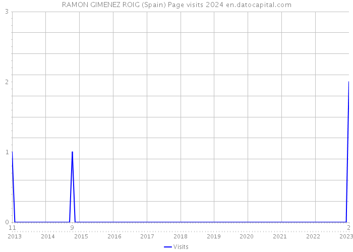 RAMON GIMENEZ ROIG (Spain) Page visits 2024 