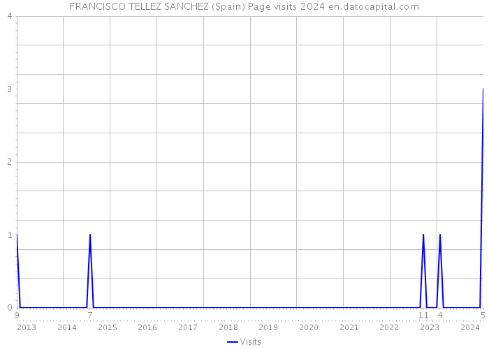 FRANCISCO TELLEZ SANCHEZ (Spain) Page visits 2024 