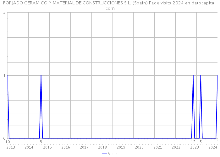 FORJADO CERAMICO Y MATERIAL DE CONSTRUCCIONES S.L. (Spain) Page visits 2024 