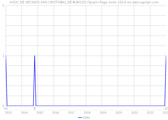 ASOC DE VECINOS SAN CRISTOBAL DE BURGOS (Spain) Page visits 2024 