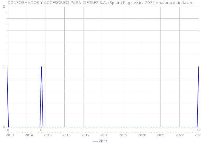 CONFORMADOS Y ACCESORIOS PARA CIERRES S.A. (Spain) Page visits 2024 